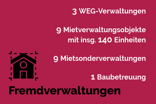 Grafi Fremdverwaltung: 3 WEG-Verwaltungen, 9 Mietverwaltungsobjekte, 9 Mietsonderverwaltungen, 1 Baubetreuung