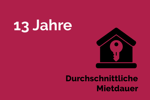 Grafik Durchschnittliche Mietdauer: 13 Jahre