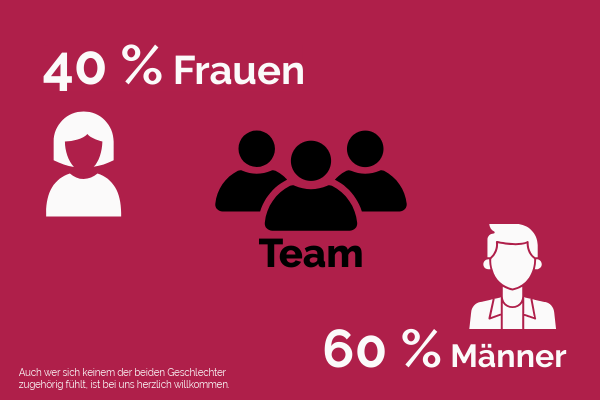 Grafik Team: 40 % Frauen, 60 % Männer
